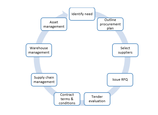 Procurement Process Using Woped Procurement Process Flow